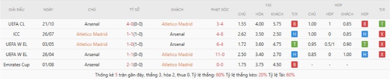 Atletico Madrid thua Arsenal ở lần gặp gần nhất