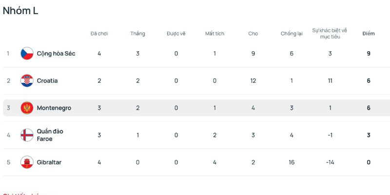 Cập nhật standings world cup 2026 từng bảng chi tiết 