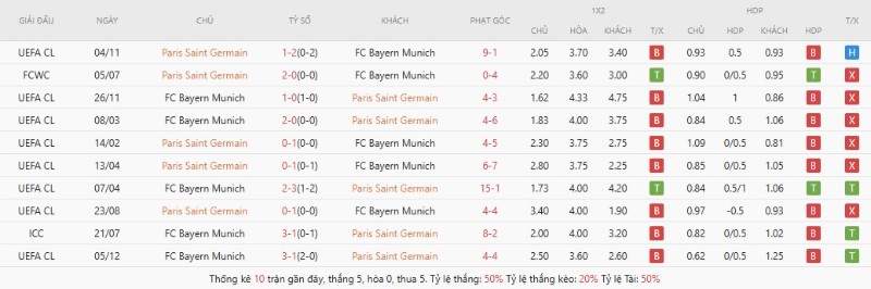 Lịch sử đối đầu Paris Saint Germain vs Bayern Munich