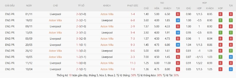 Lịch sử đối đầu Aston Villa vs Liverpool