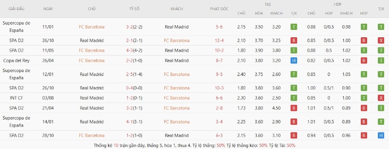 Kết quả đối đầu đang nghiêng về Barcelona
