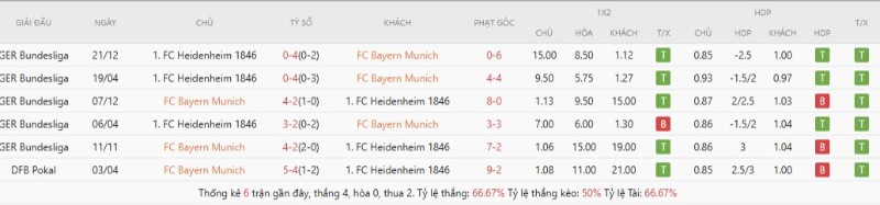 Lịch sử đối đầu Bayern Munich vs Heidenheim