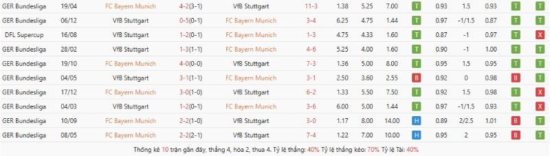 Lịch sử đối đầu Bayern Munich vs Stuttgart