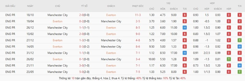 Lịch sử đối đầu Everton vs Manchester City