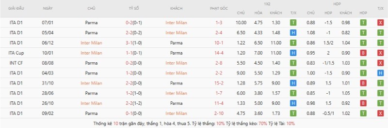 Thành tích đối đầu Inter Milan vs Parma