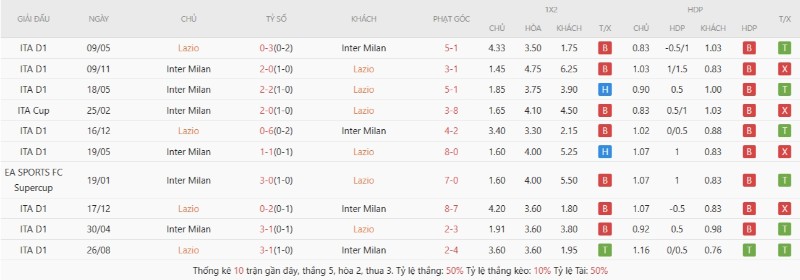 Lịch sử đối đầu Lazio vs Inter Milan