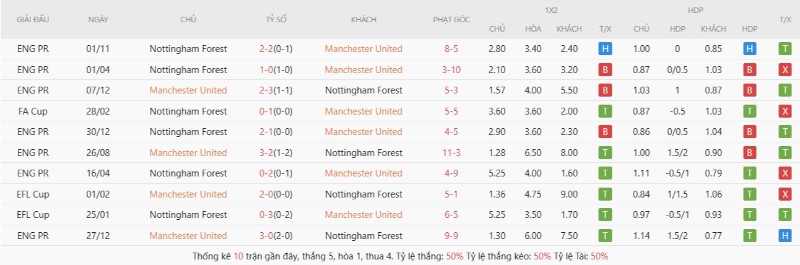 Lịch sử đối đầu Manchester United vs Nottingham Forest