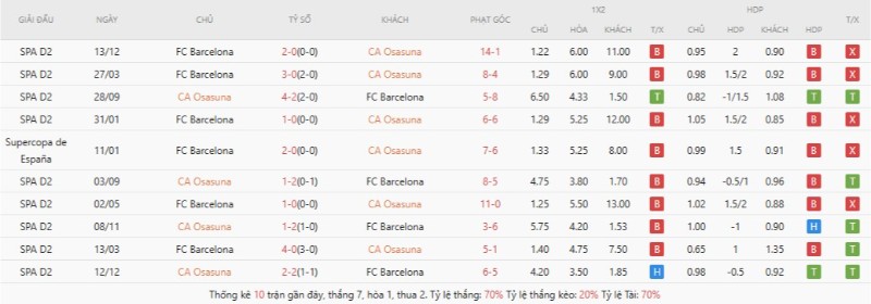 Osasuna lép vế hoàn toàn trước Barcelona