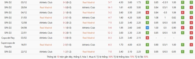 Lịch sử đối đầu Real Madrid vs Athletic Club
