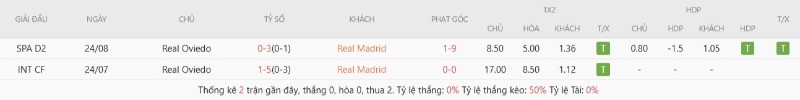 Lịch sử đối đầu Real Madrid vs Real Oviedo