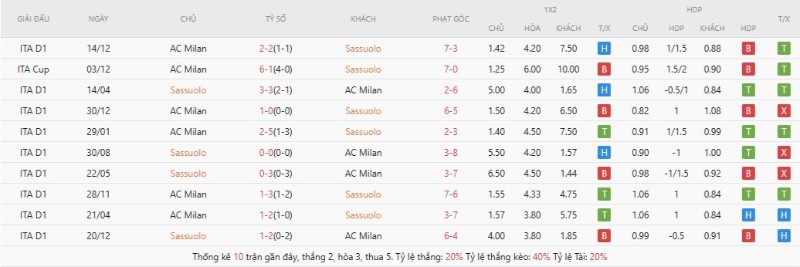 Lịch sử đối đầu Sassuolo vs AC Milan