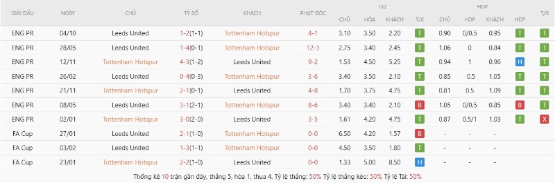 Lịch sử đối đầu Tottenham Hotspur vs Leeds United
